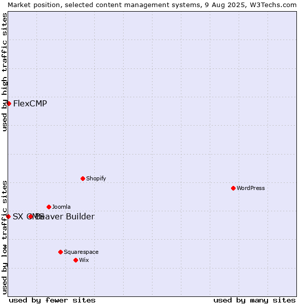 Market position of Beaver Builder vs. FlexCMP vs. SX CMS