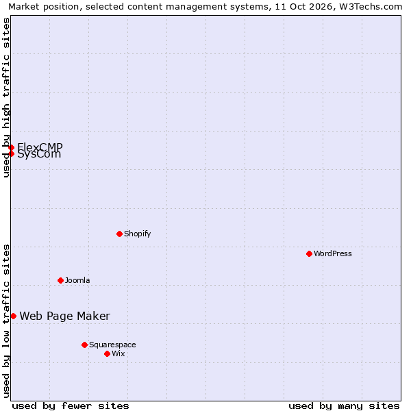Market position of Web Page Maker vs. FlexCMP vs. SysCom