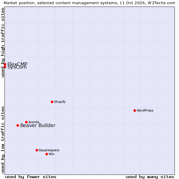 Market position of Beaver Builder vs. FlexCMP vs. SysCom