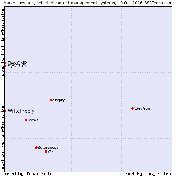 Market position of WriteFreely vs. FlexCMP vs. SysCom