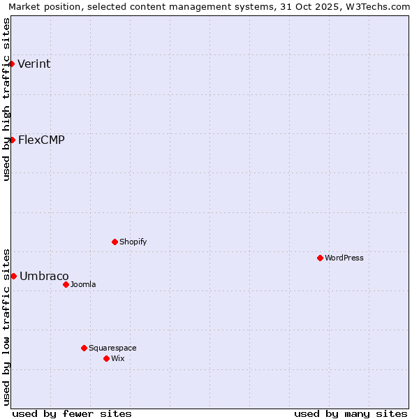 Market position of Umbraco vs. FlexCMP vs. Verint