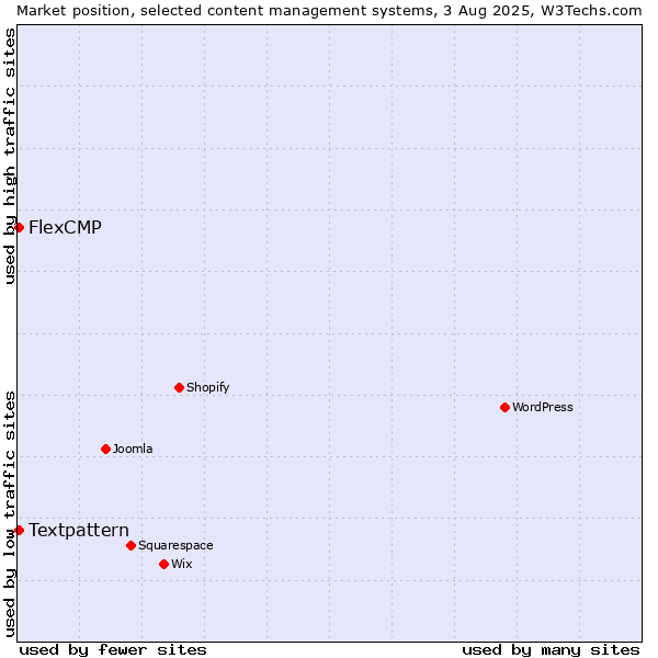 Market position of Textpattern vs. FlexCMP