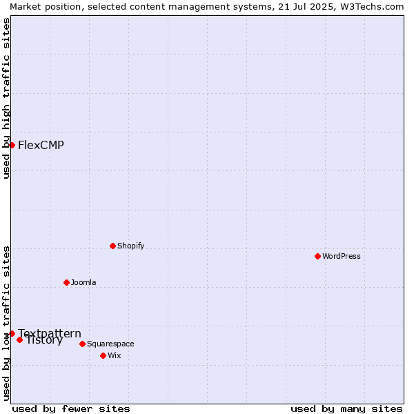 Market position of Tistory vs. Textpattern vs. FlexCMP