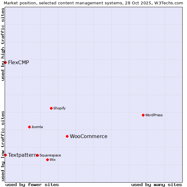 Market position of WooCommerce vs. Textpattern vs. FlexCMP