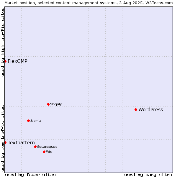 Market position of WordPress vs. Textpattern vs. FlexCMP