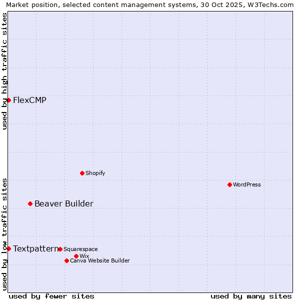 Market position of Beaver Builder vs. Textpattern vs. FlexCMP
