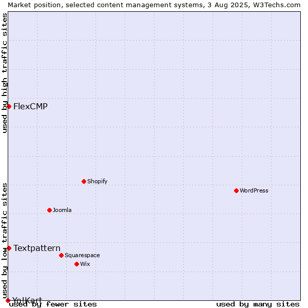 Market position of Textpattern vs. FlexCMP vs. Yo!Kart