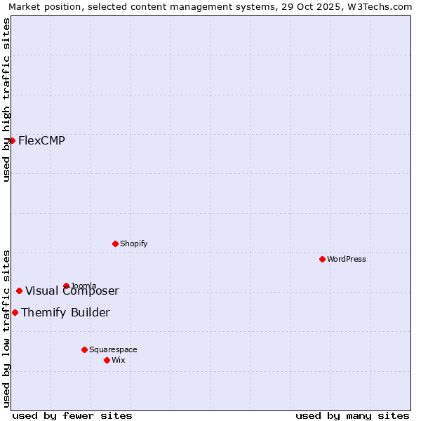 Market position of Visual Composer vs. Themify Builder vs. FlexCMP