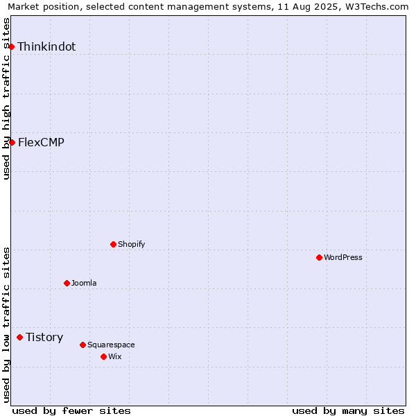 Market position of Tistory vs. FlexCMP vs. Thinkindot