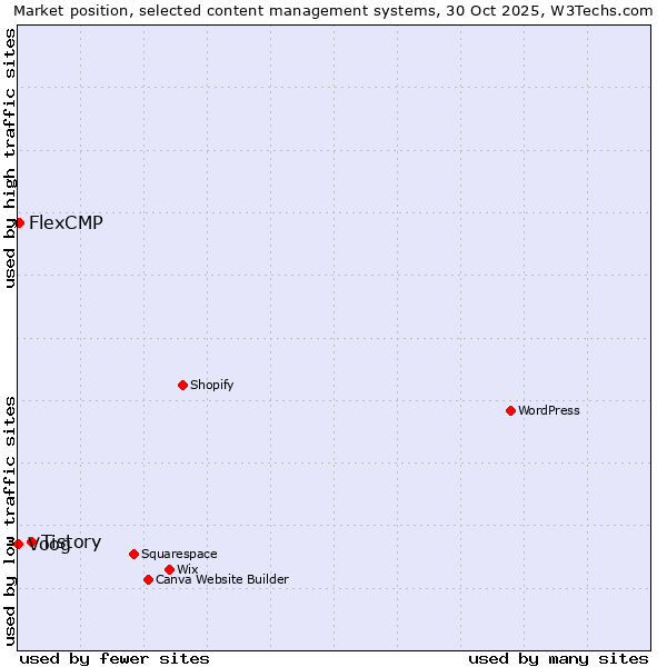 Market position of Tistory vs. FlexCMP vs. Voog