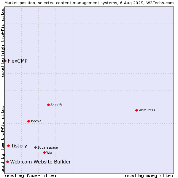 Market position of Tistory vs. Web.com Website Builder vs. FlexCMP