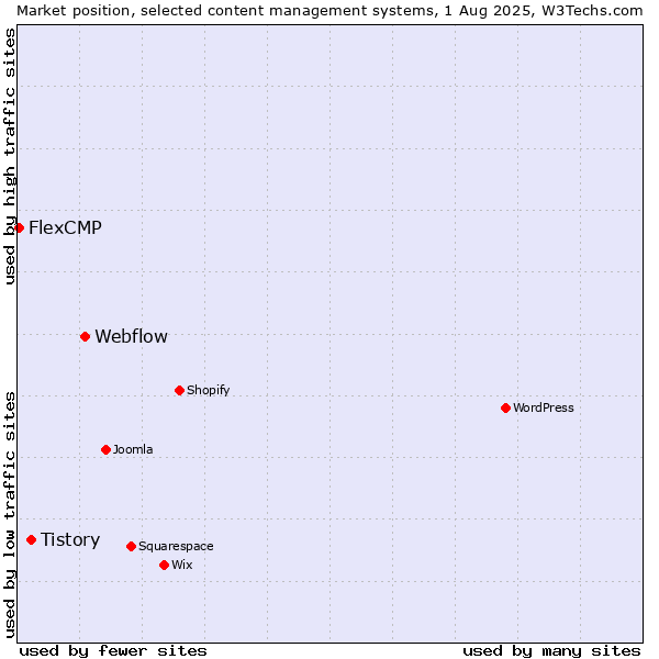 Market position of Webflow vs. Tistory vs. FlexCMP