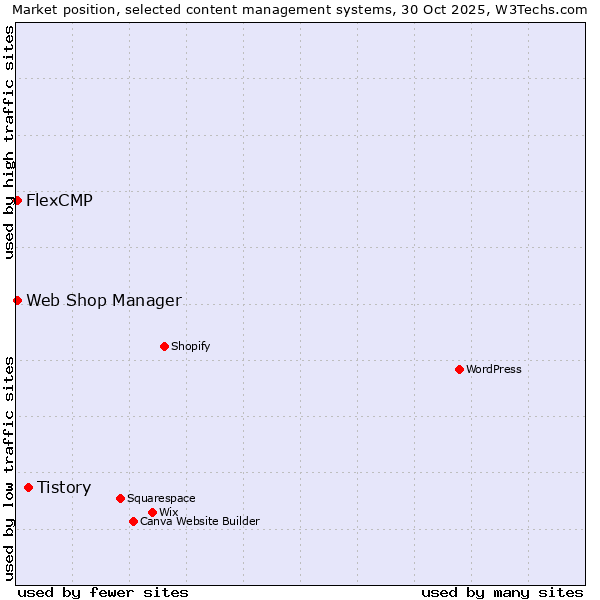 Market position of Tistory vs. Web Shop Manager vs. FlexCMP