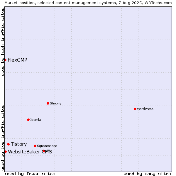 Market position of Tistory vs. WebsiteBaker CMS vs. FlexCMP