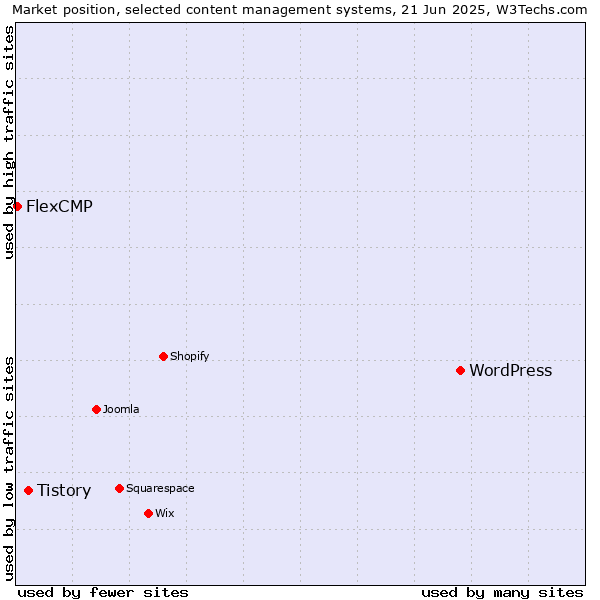 Market position of WordPress vs. Tistory vs. FlexCMP