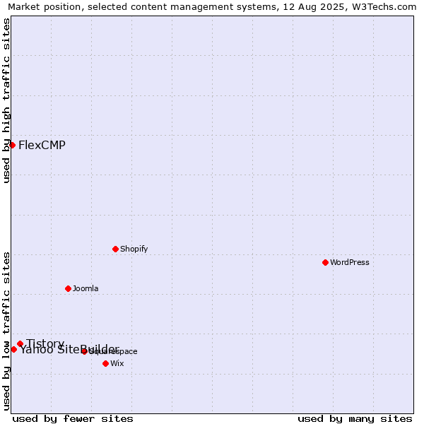 Market position of Tistory vs. Yahoo SiteBuilder vs. FlexCMP