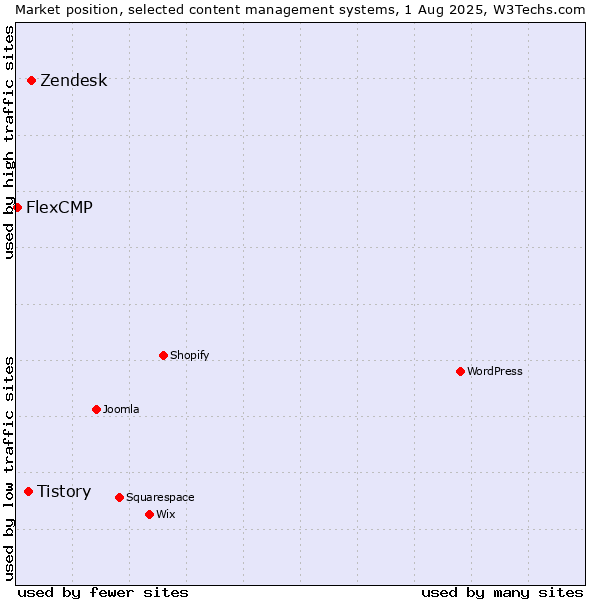 Market position of Zendesk vs. Tistory vs. FlexCMP