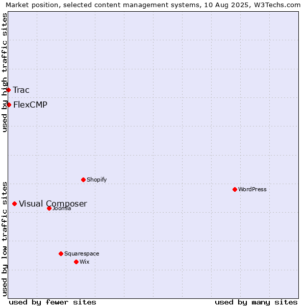 Market position of Visual Composer vs. FlexCMP vs. Trac
