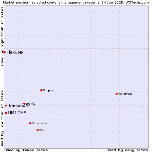 Market position of UMI.CMS vs. Tradeindia vs. FlexCMP