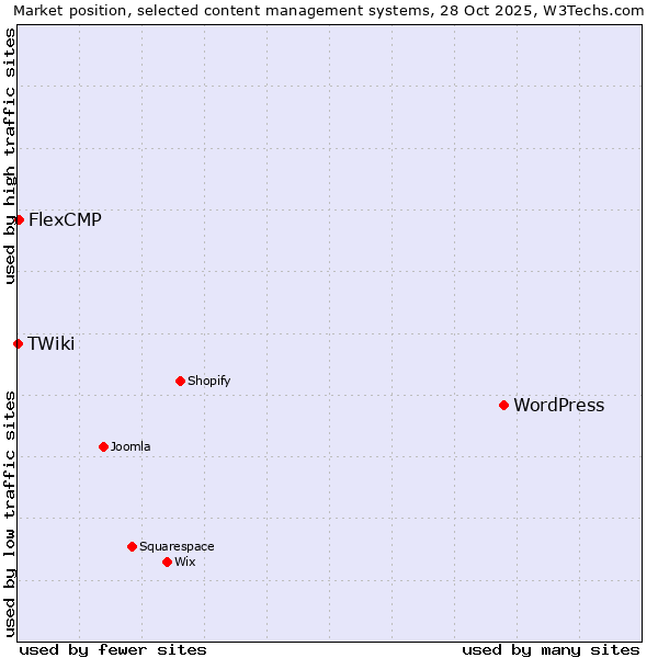 Market position of WordPress vs. FlexCMP vs. TWiki