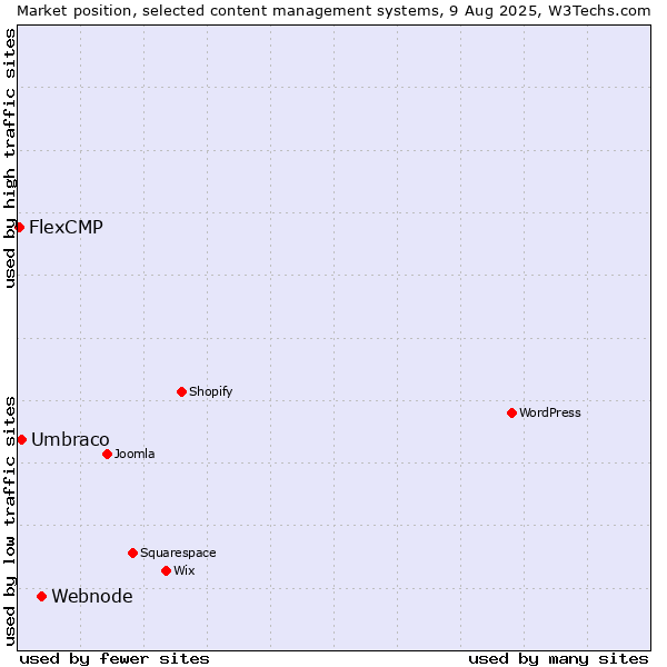 Market position of Webnode vs. Umbraco vs. FlexCMP