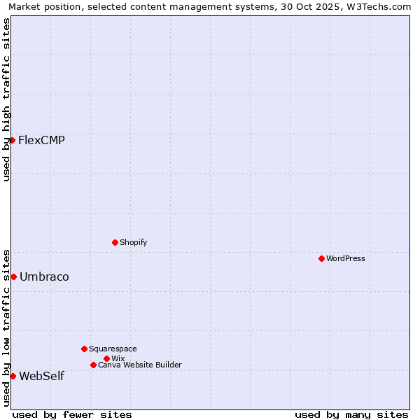 Market position of Umbraco vs. WebSelf vs. FlexCMP