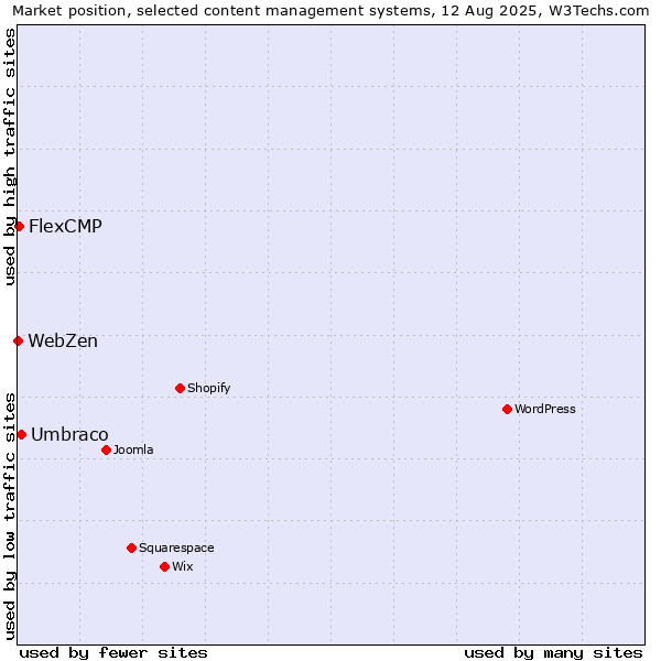 Market position of Umbraco vs. FlexCMP vs. WebZen