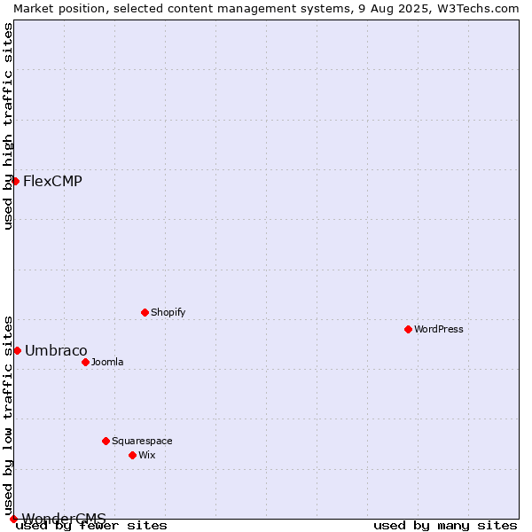 Market position of Umbraco vs. FlexCMP vs. WonderCMS