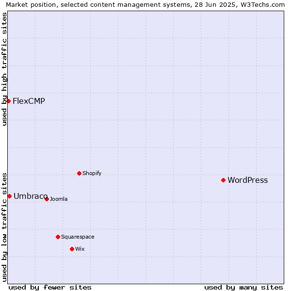 Market position of WordPress vs. Umbraco vs. FlexCMP