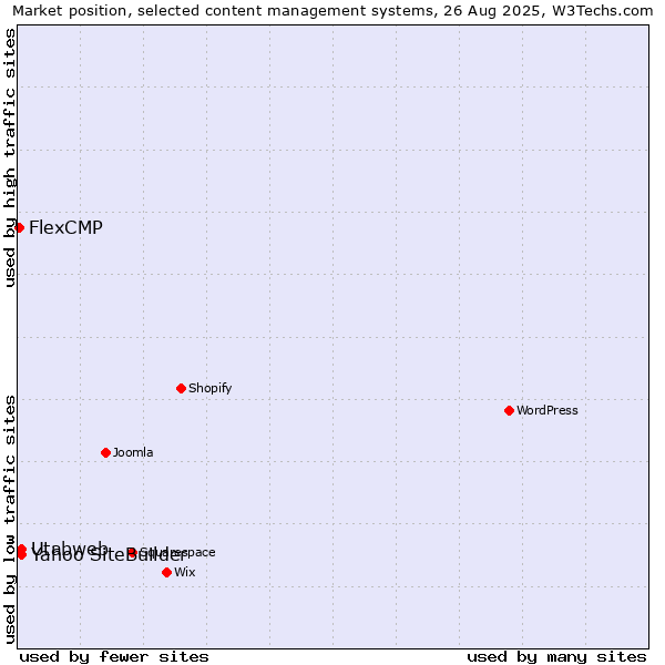 Market position of Yahoo SiteBuilder vs. Utabweb vs. FlexCMP