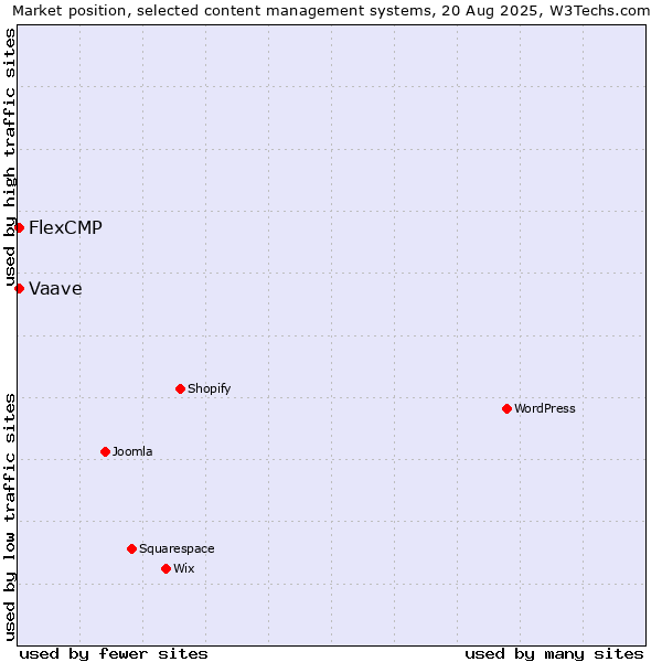 Market position of Vaave vs. FlexCMP