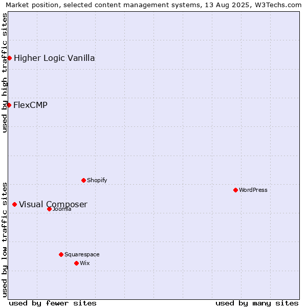 Market position of Visual Composer vs. Higher Logic Vanilla vs. FlexCMP