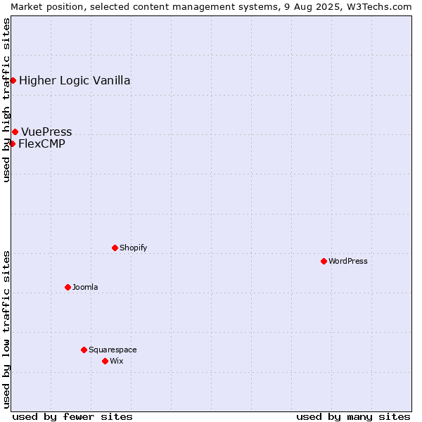 Market position of VuePress vs. Higher Logic Vanilla vs. FlexCMP