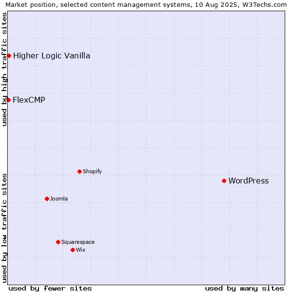 Market position of WordPress vs. Higher Logic Vanilla vs. FlexCMP