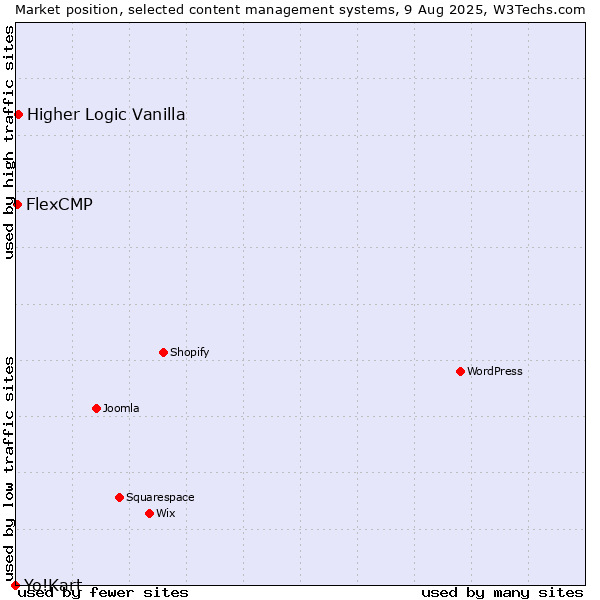 Market position of Higher Logic Vanilla vs. FlexCMP vs. Yo!Kart