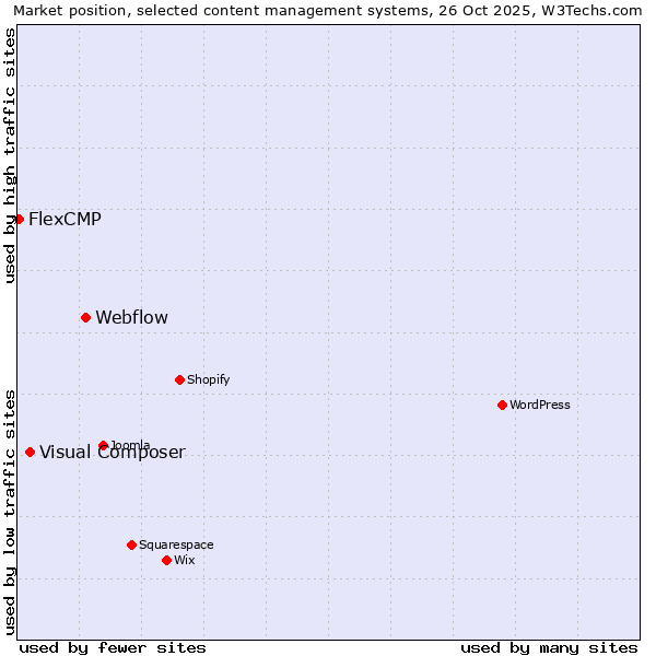 Market position of Webflow vs. Visual Composer vs. FlexCMP