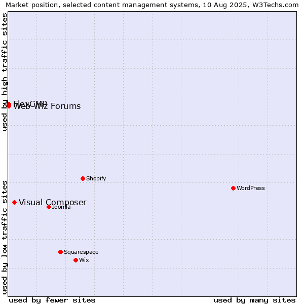 Market position of Visual Composer vs. Web Wiz Forums vs. FlexCMP
