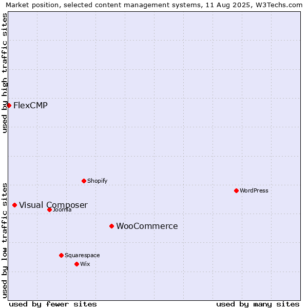 Market position of WooCommerce vs. Visual Composer vs. FlexCMP