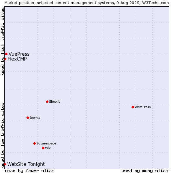 Market position of VuePress vs. FlexCMP vs. WebSite Tonight