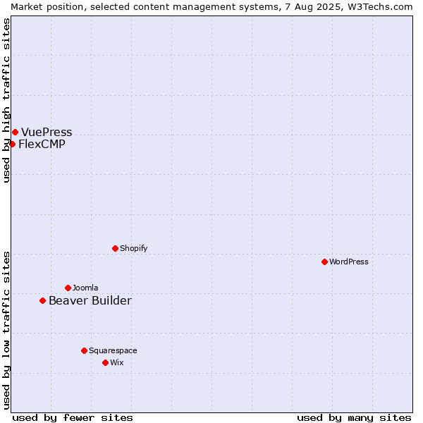 Market position of Beaver Builder vs. VuePress vs. FlexCMP