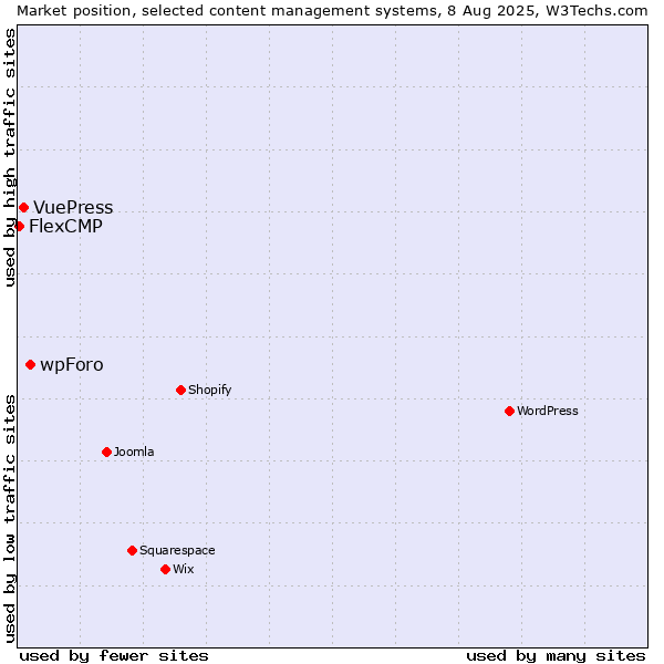 Market position of wpForo vs. VuePress vs. FlexCMP