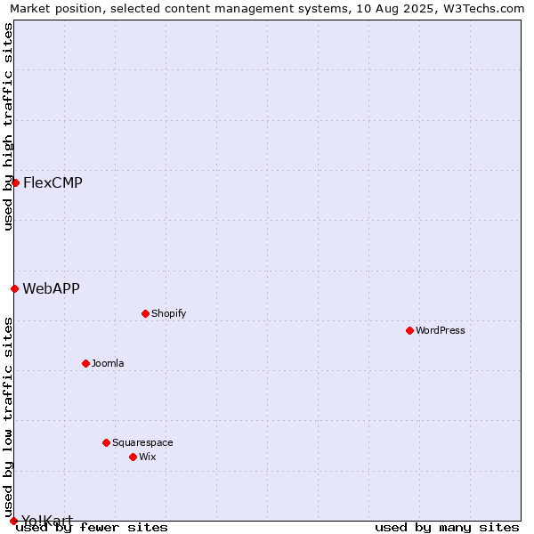 Market position of FlexCMP vs. WebAPP vs. Yo!Kart