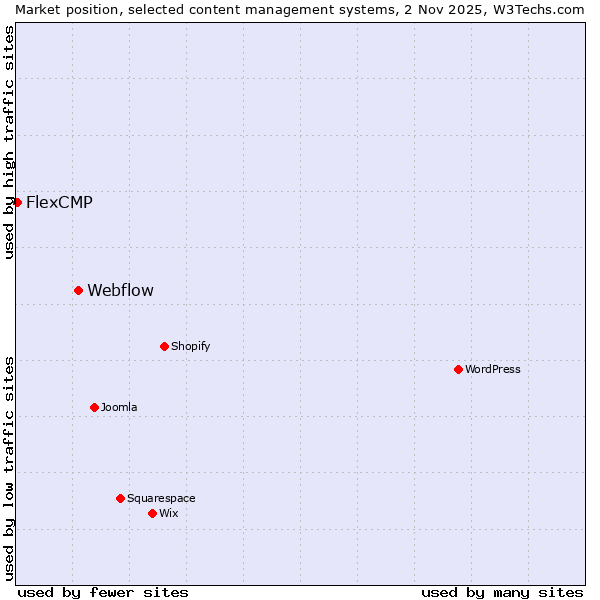 Market position of Webflow vs. FlexCMP