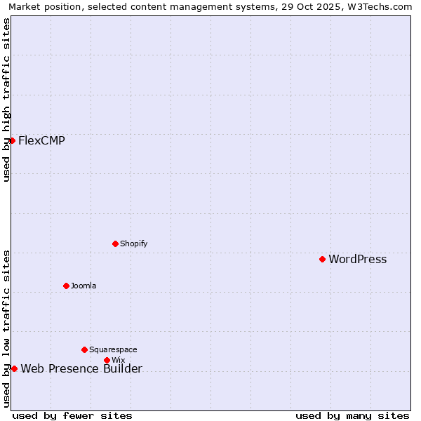 Market position of WordPress vs. Web Presence Builder vs. FlexCMP