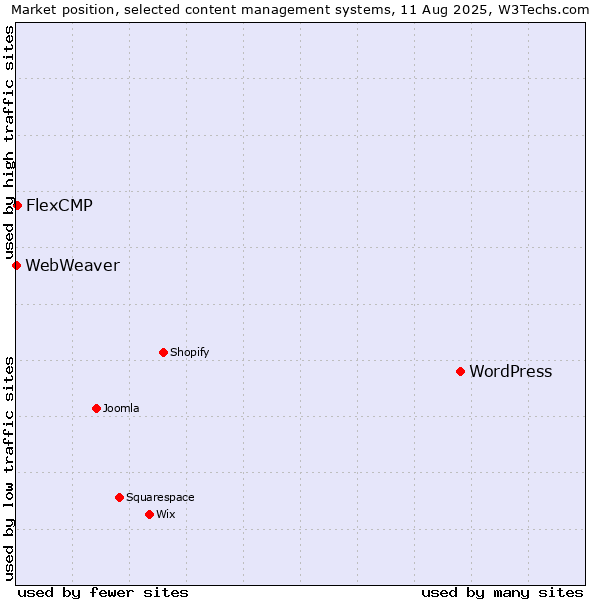 Market position of WordPress vs. FlexCMP vs. WebWeaver