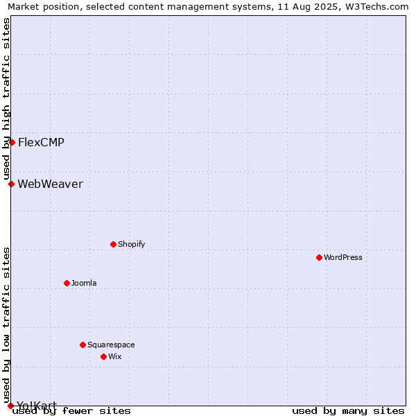 Market position of FlexCMP vs. WebWeaver vs. Yo!Kart