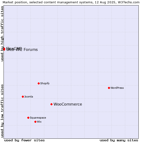 Market position of WooCommerce vs. Web Wiz Forums vs. FlexCMP