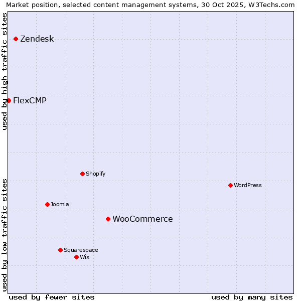 Market position of WooCommerce vs. Zendesk vs. FlexCMP