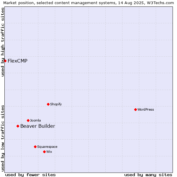 Market position of Beaver Builder vs. FlexCMP