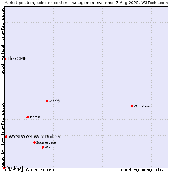 Market position of WYSIWYG Web Builder vs. FlexCMP vs. Yo!Kart